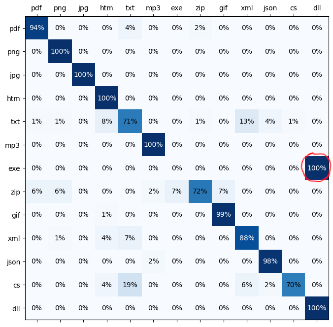 misclassification of dll and exe